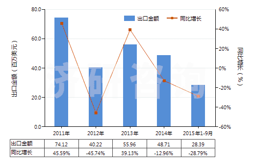 2011-2015年9月中國非零售與棉混紡腈綸短纖紗線(混紡指按重量計(jì)聚丙烯腈及其變性短纖含量在85%以下)(HS55096200)出口總額及增速統(tǒng)計(jì)